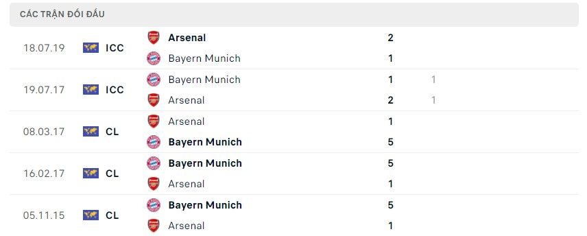 Phong độ và lịch sử đối đầu hai đội Arsenal vs Bayern