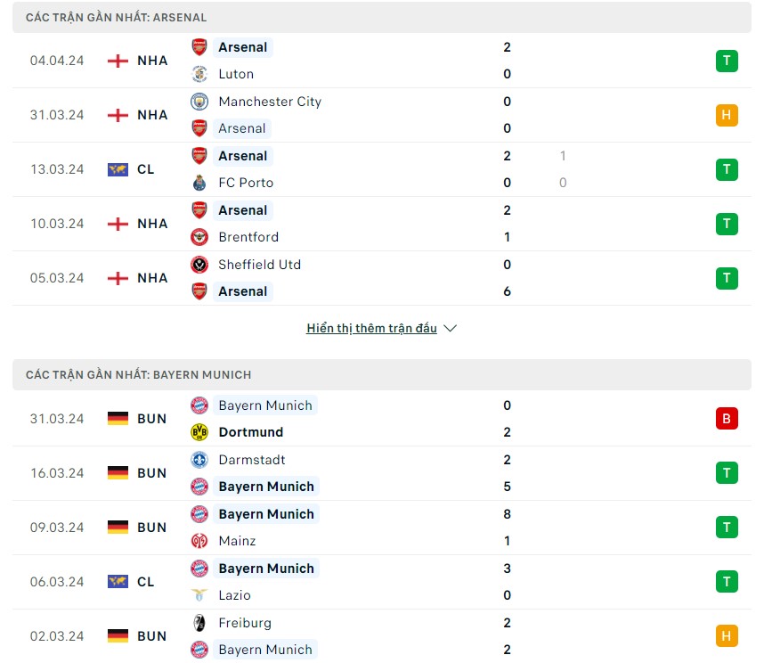 Phong độ và lịch sử đối đầu hai đội Arsenal vs Bayern