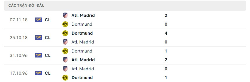 Phong độ và lịch sử đối đầu hai đội Atletico vs Dortmund