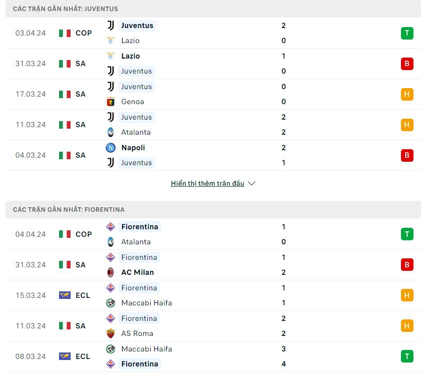 Phong độ và lịch sử đối đầu hai đội Juventus vs Fiorentina