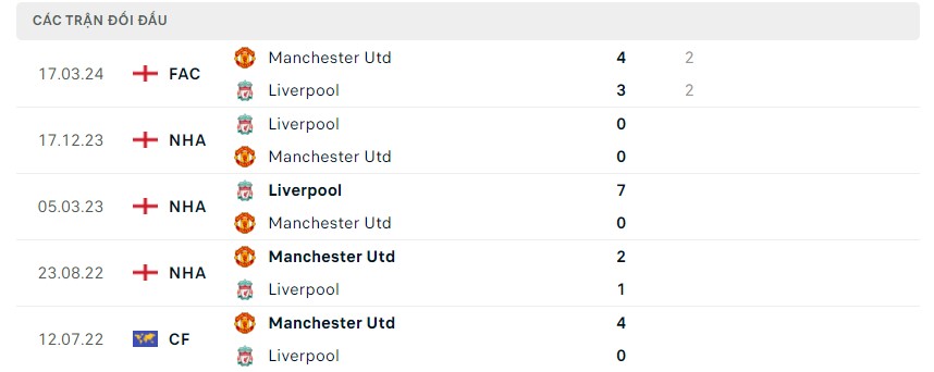 Phong độ và lịch sử đối đầu hai đội Man Utd vs Liverpool