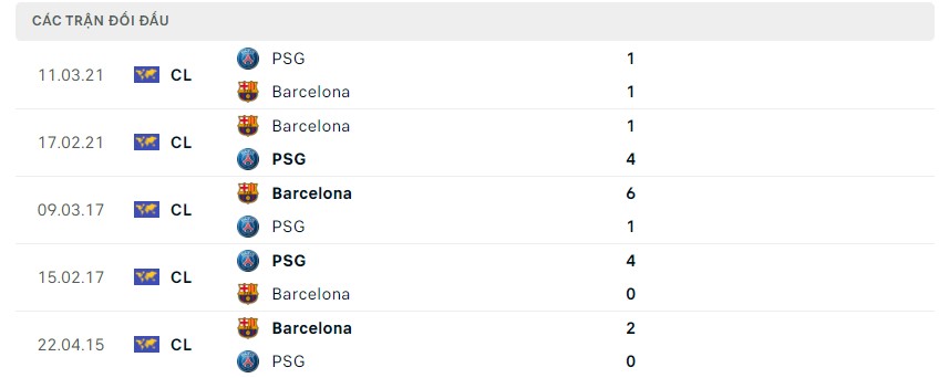 Phong độ và lịch sử đối đầu hai đội PSG vs Barcelona