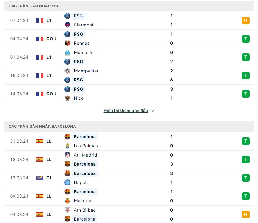 Phong độ và lịch sử đối đầu hai đội PSG vs Barcelona