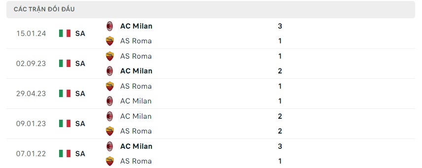 Phong độ và lịch sử đối đầu hai đội Milan vs Roma