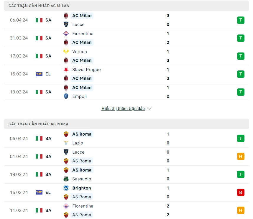 Phong độ và lịch sử đối đầu hai đội Milan vs Roma