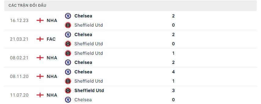 Phong độ và lịch sử đối đầu hai đội Sheffield vs Chelsea