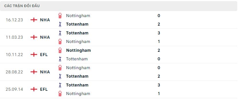 Phong độ và lịch sử đối đầu hai đội Tottenham vs Forest