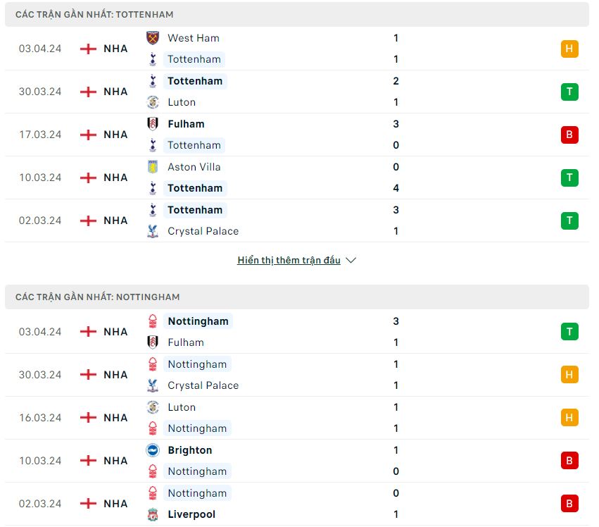 Phong độ và lịch sử đối đầu hai đội Tottenham vs Forest