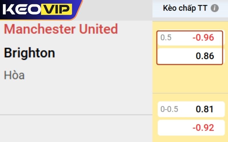 Các trường hợp thắng thua trong kèo chấp 0.5