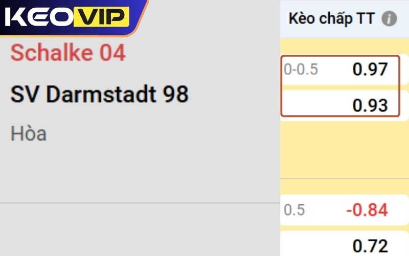 Ví dụ minh hoạ về cách đọc kèo 0.25