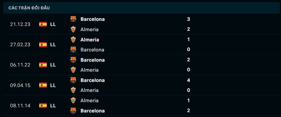Soi kèo Almeria vs Barcelona, 02h30 ngày 17/05 | La Liga 2023/24