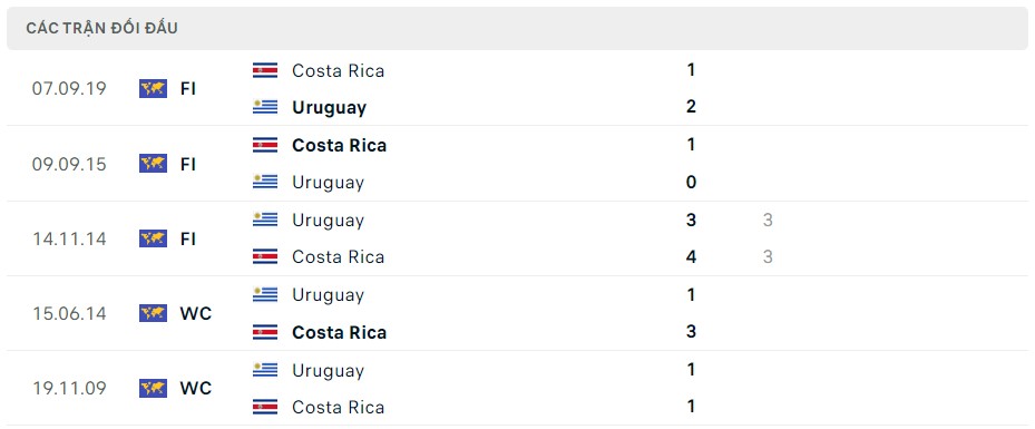 Soi kèo Costa Rica vs Uruguay 09h00 ngày 1/6/2024