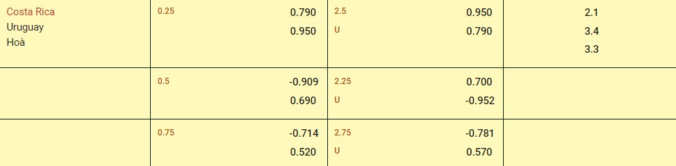 Soi kèo Costa Rica vs Uruguay 09h00 ngày 1/6/2024