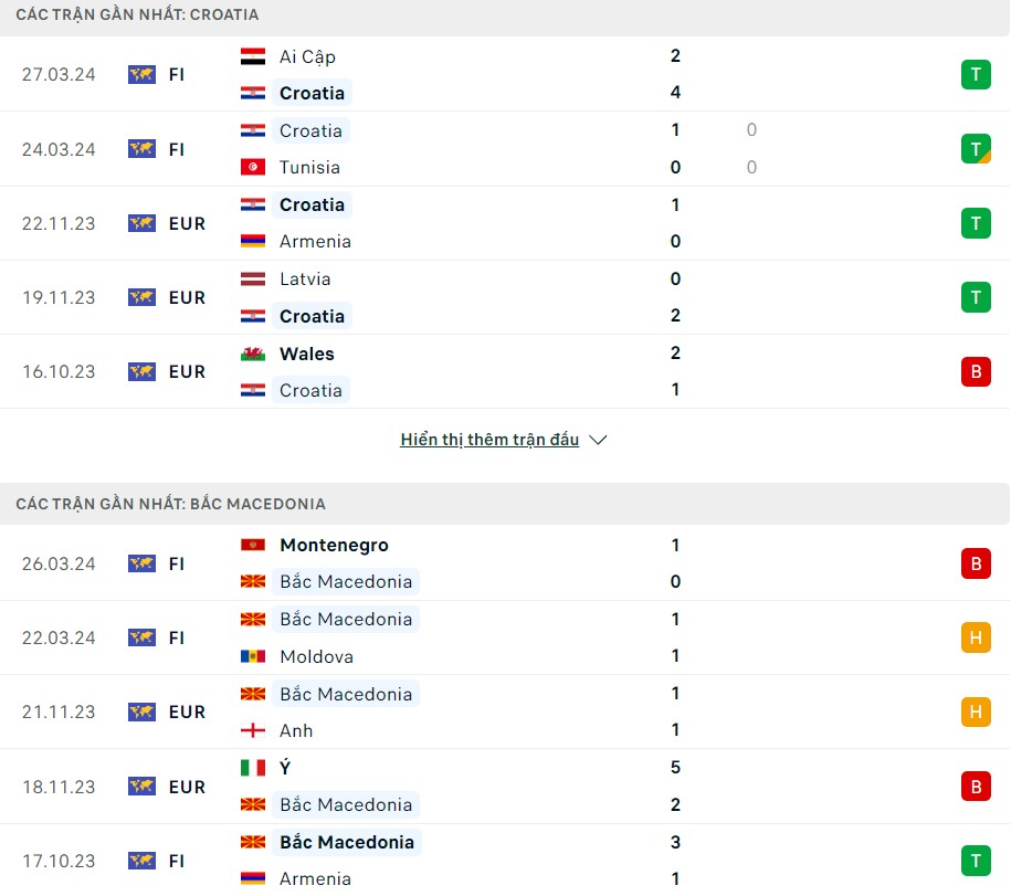Soi kèo Croatia vs Bắc Macedonia, 00h00 ngày 4/6/2024 - Giao hữu quốc tế