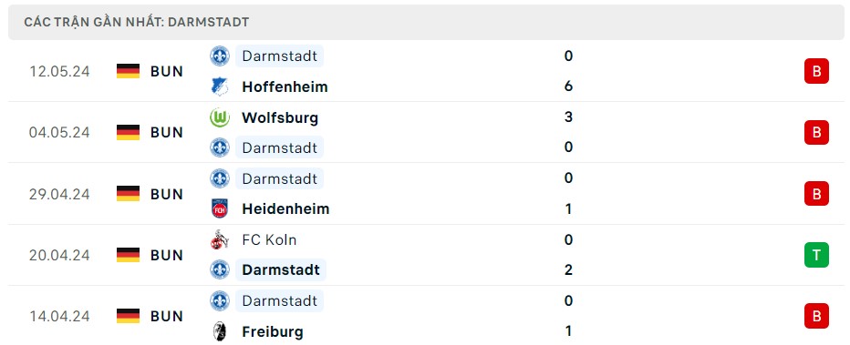 Nhận định trận đấu Dortmund vs Darmstadt, 20h30 ngày 18/5/2024