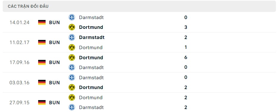 Nhận định trận đấu Dortmund vs Darmstadt, 20h30 ngày 18/5/2024