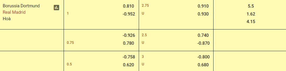 Soi kèo Dortmund vs Real Madrid 02h00 ngày 2/6/2024