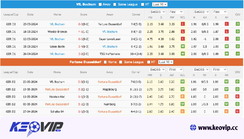 Phong độ và lịch sử đối đầu Dusseldorf vs Bochum