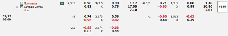 Soi kèo Fluminense vs Sampaio Correa 05h00 ngày 23/5/2024