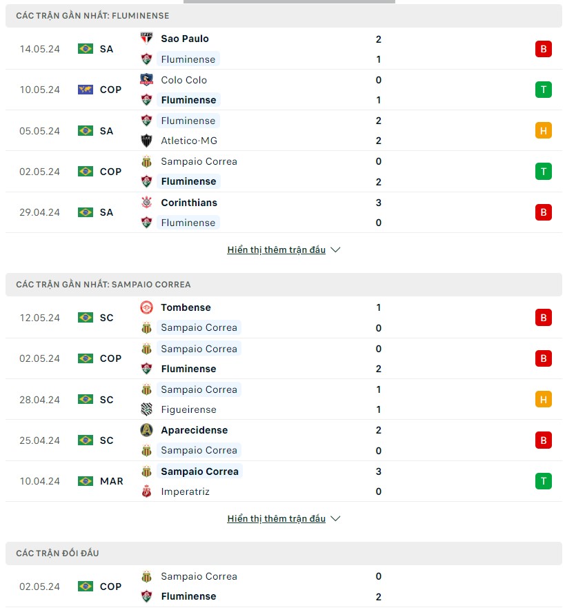 Soi kèo Fluminense vs Sampaio Correa 05h00 ngày 23/5/2024