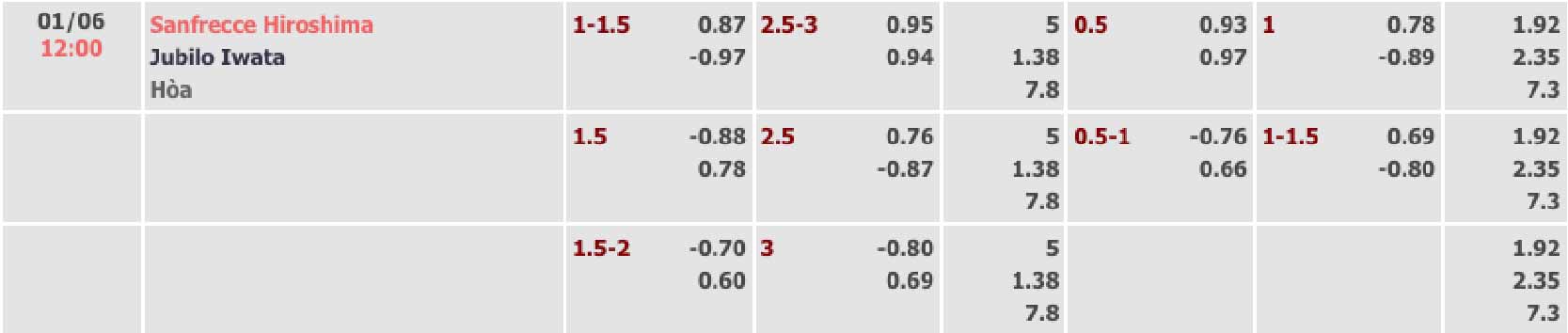 Bảng tỷ lệ kèo Hiroshima Sanfrecce vs Jubilo Iwata 12h00 ngày 1/6/2024