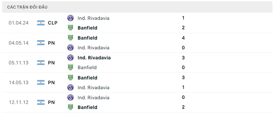 Soi kèo Ind. Rivadavia vs Banfield, 01h30 ngày 31/05/2024 – Copa Argentina
