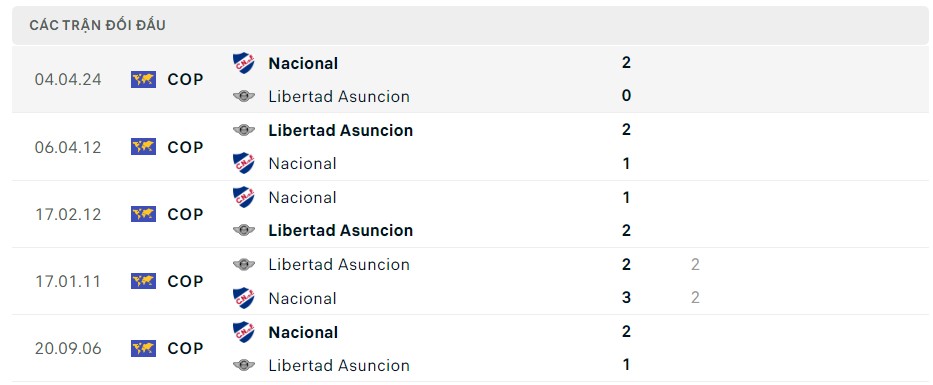 Soi kèo Libertad Asuncion vs Nacional 07h00 ngày 31/05/2024