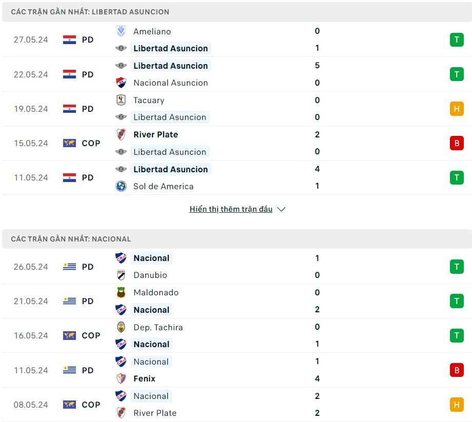 Soi kèo Libertad Asuncion vs Nacional 07h00 ngày 31/05/2024