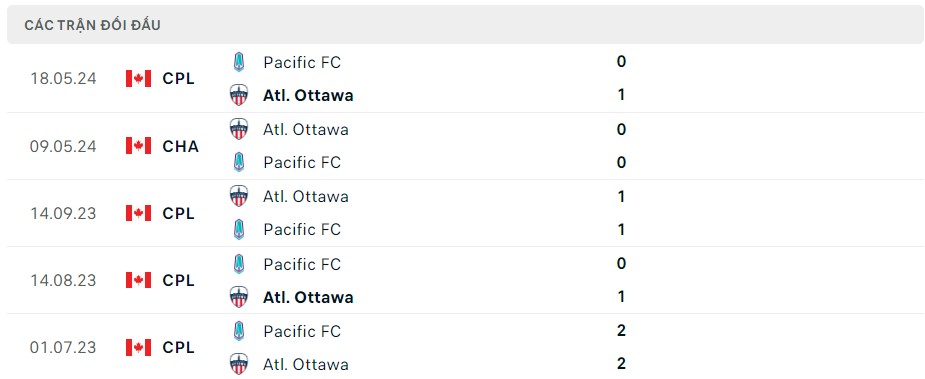 Soi kèo Pacific FC vs Atl. Ottawa 09h00 ngày 30/05/2024