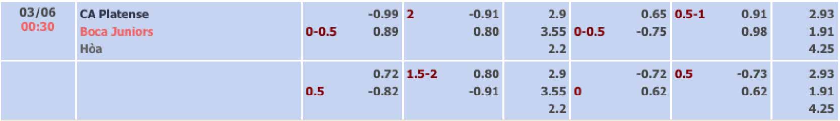 Bảng tỷ lệ kèo Platense vs Boca Juniors 00h30 ngày 3/6/2024