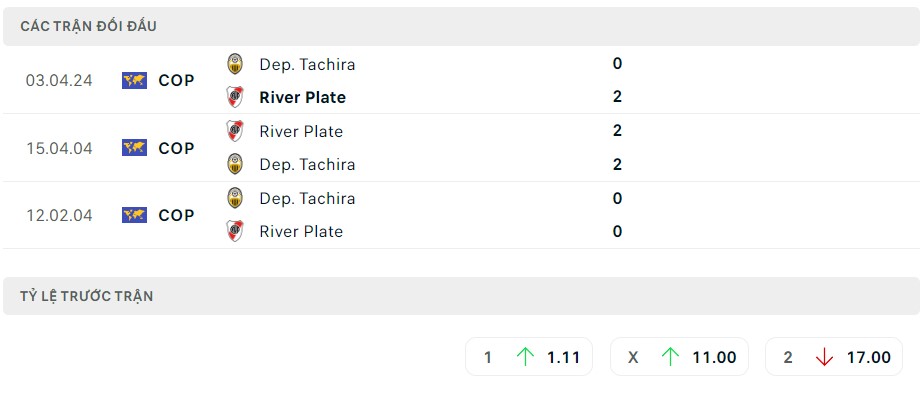 Soi kèo River Plate vs Dep. Tachira 07h00 ngày 31/05/2024