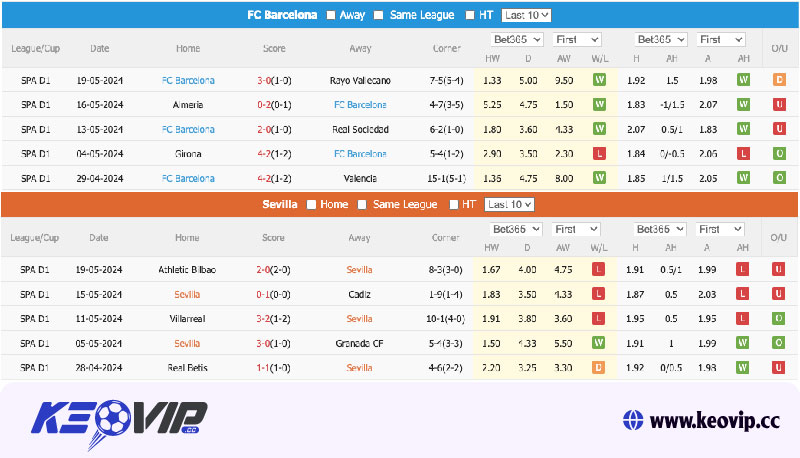 Phong độ và lịch sử đối đầu Sevilla vs Barcelona