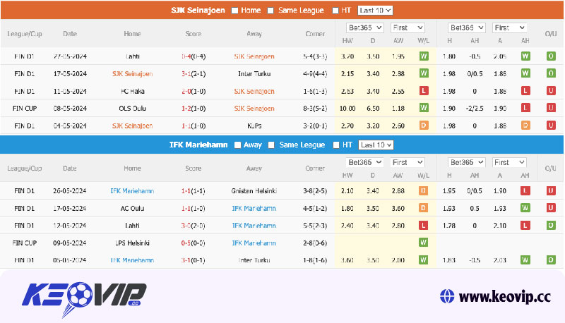 Phong độ và lịch sử đối đầu SJK Seinajoen vs IFK Mariehamn