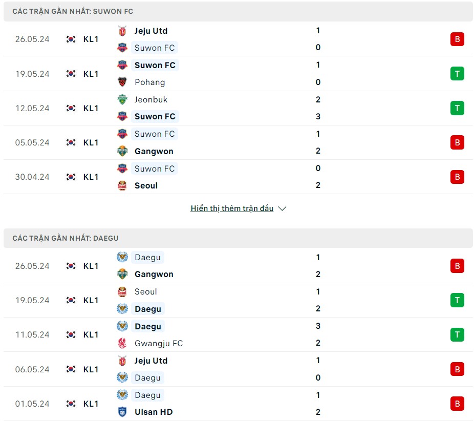 Soi kèo Suwon vs Daegu, 17h30 ngày 29/05 – K-League 1