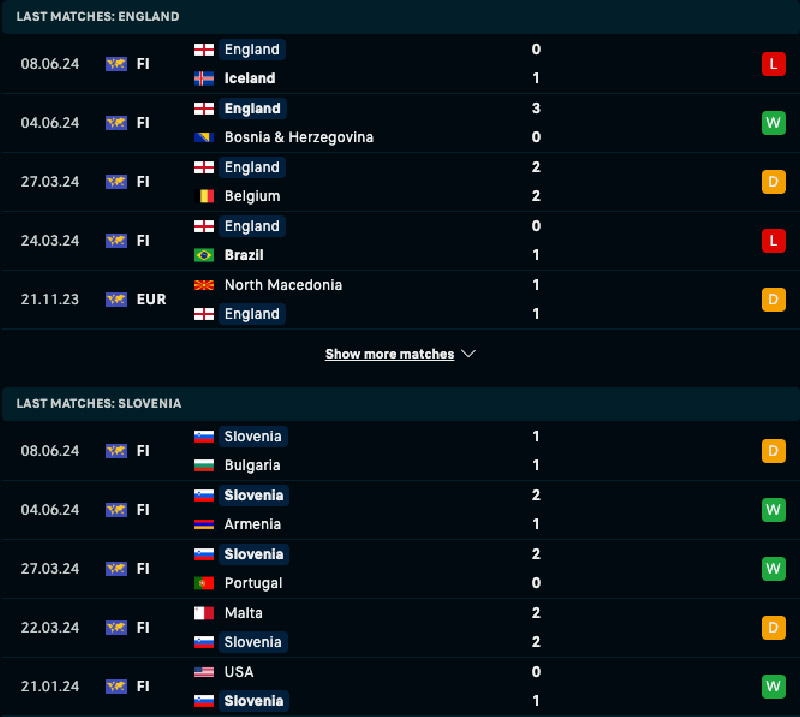 Phong độ và lịch sử đối đầu Anh vs Slovenia