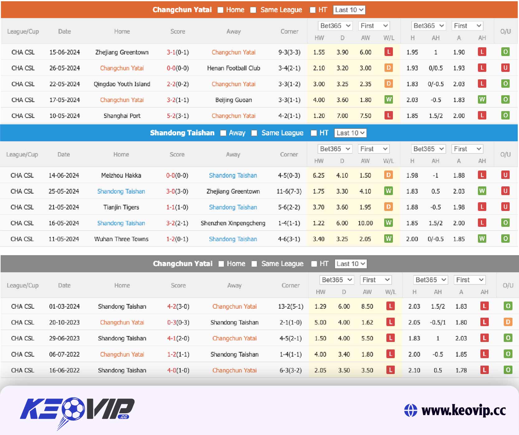 Phong độ và lịch sử đối đầu Changchun Yatai vs Shandong Taishan