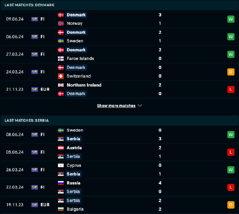 Phong độ và lịch sử đối đầu Đan Mạch vs Serbia