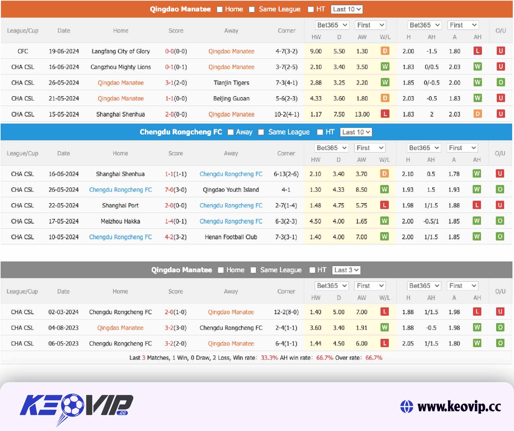 Phong độ và lịch sử đối đầu Qingdao Manatee vs Chengdu Rongcheng