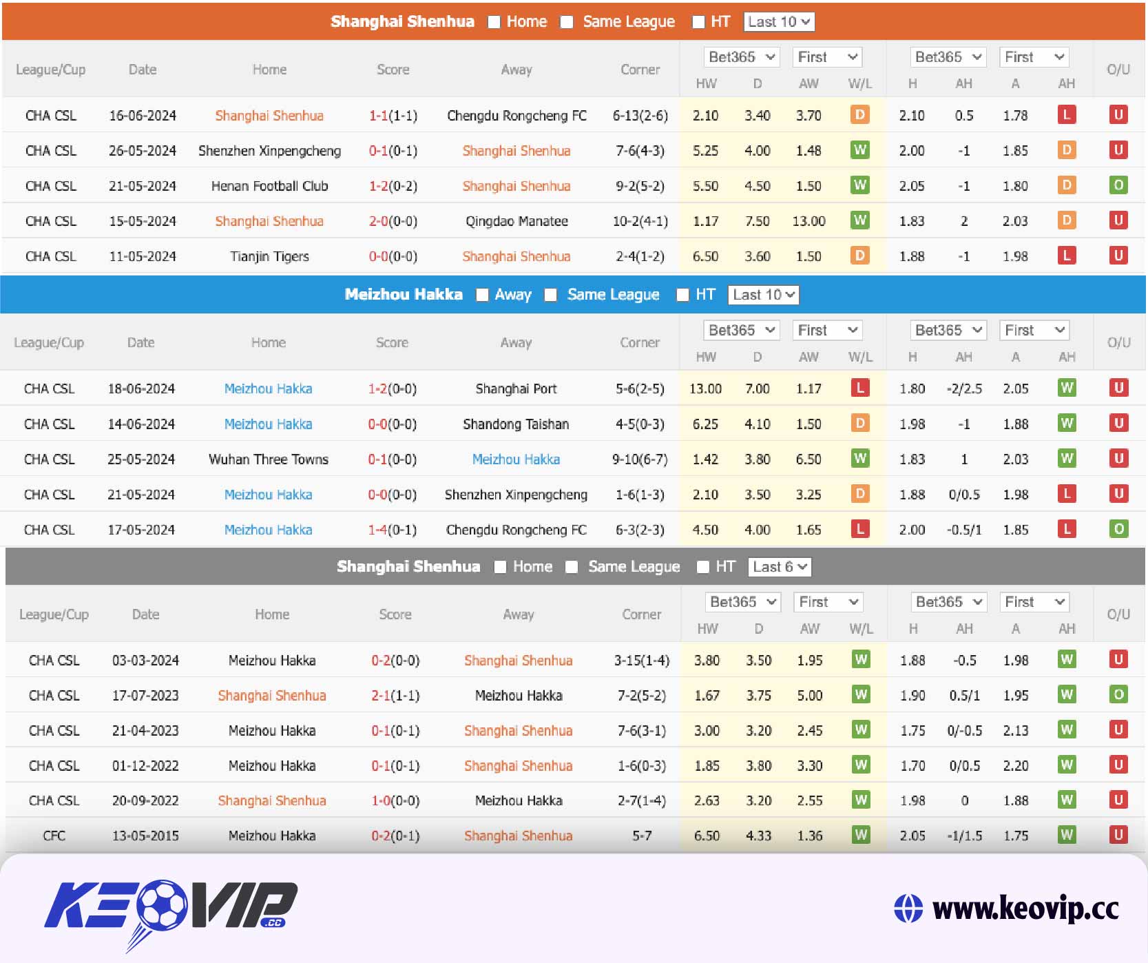 Phong độ và lịch sử đối đầu Shanghai Shenhua vs Meizhou Hakka