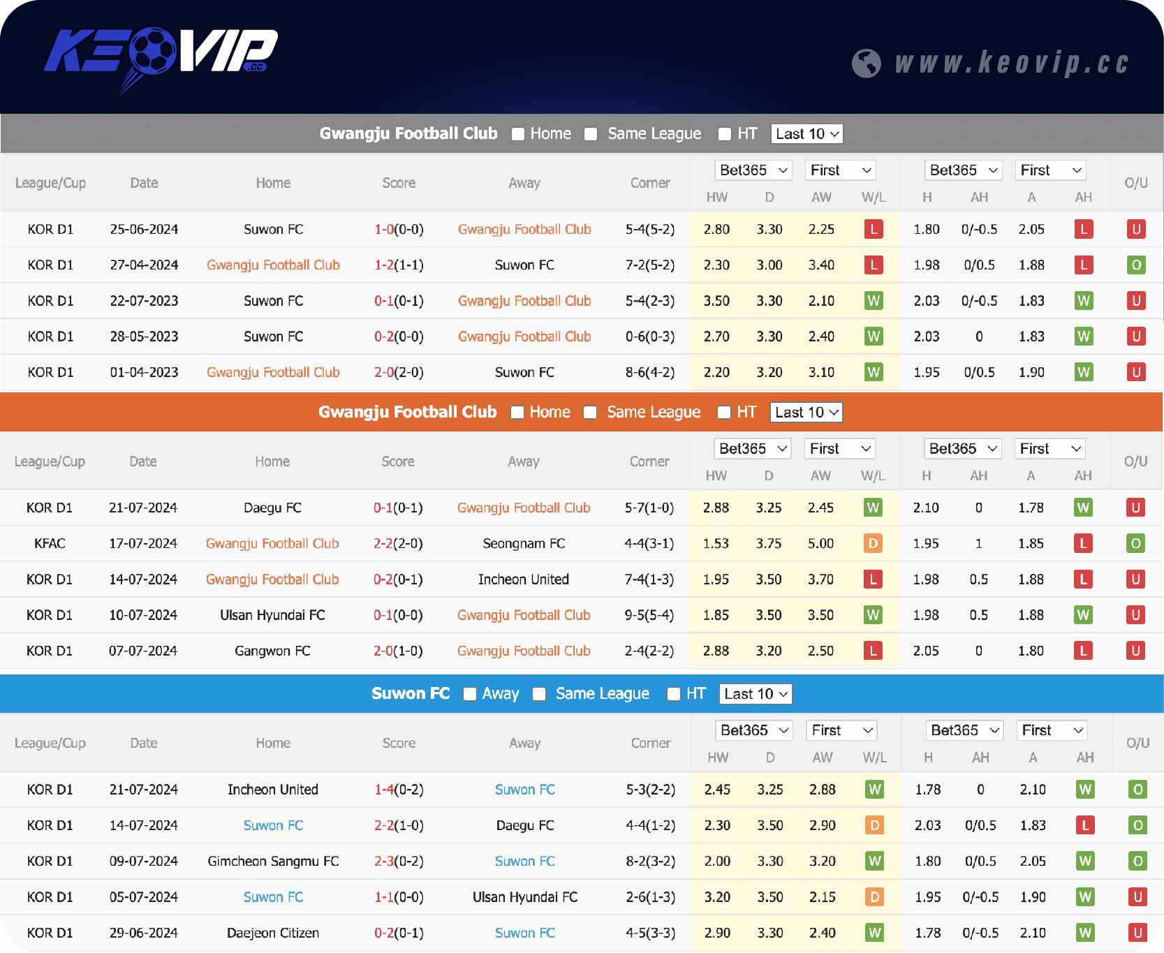 Phong độ và lịch sử đối đầu Gwangju vs Suwon FC