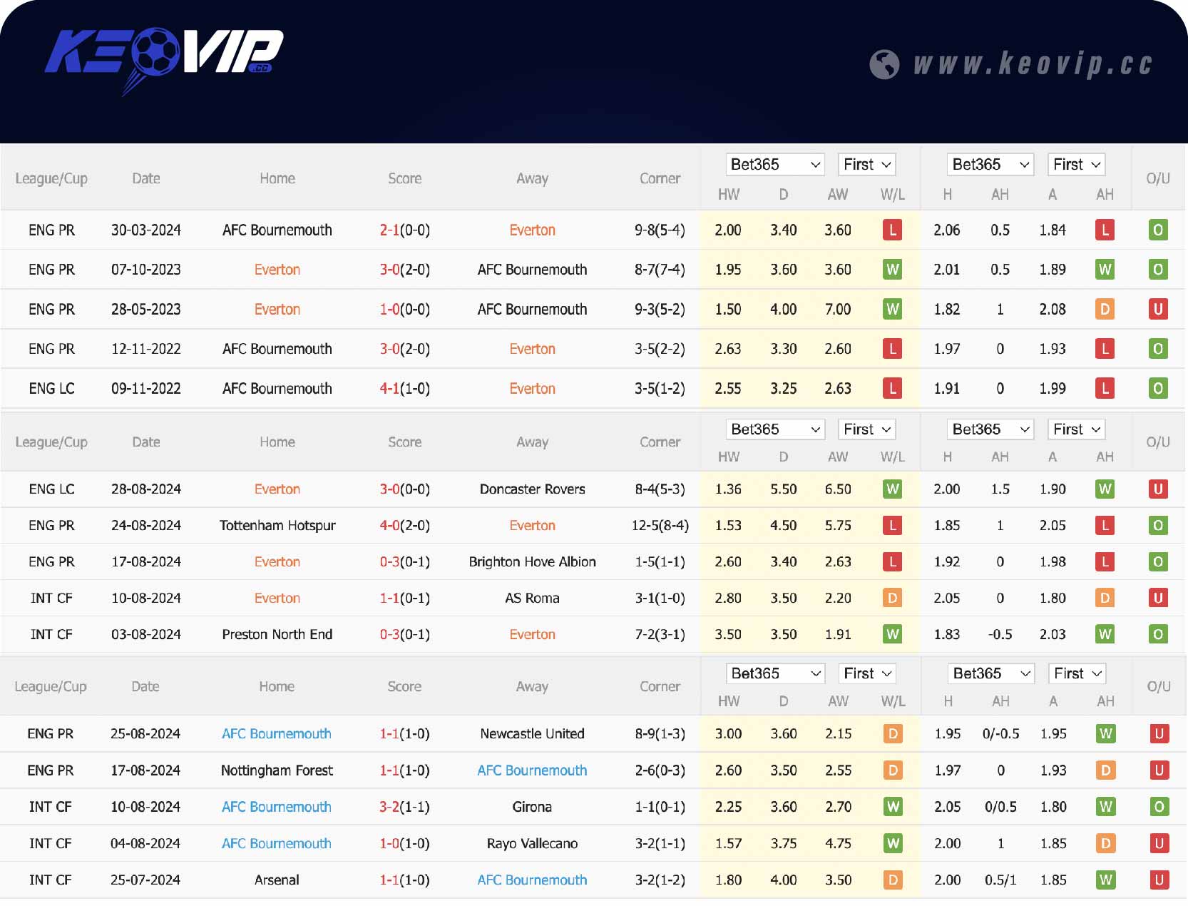 Phong độ và lịch sử đối đầu trận Everton vs Bournemouth