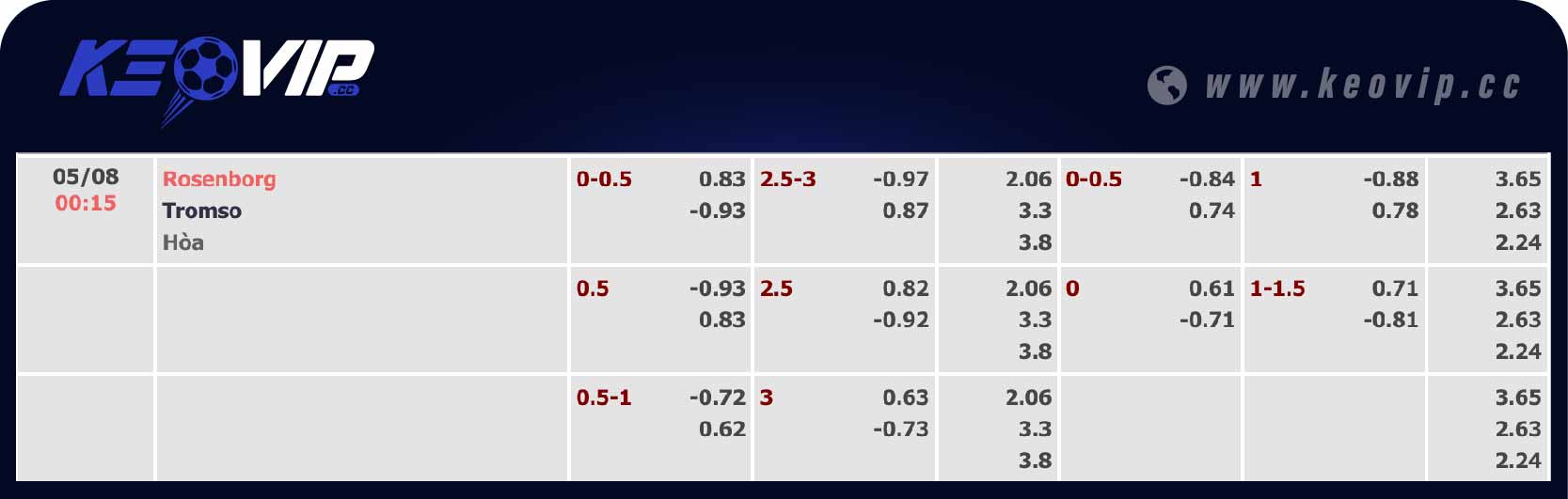 Bảng tỷ lệ kèo Rosenborg vs Tromso IL 00h15 ngày 05/08/2024