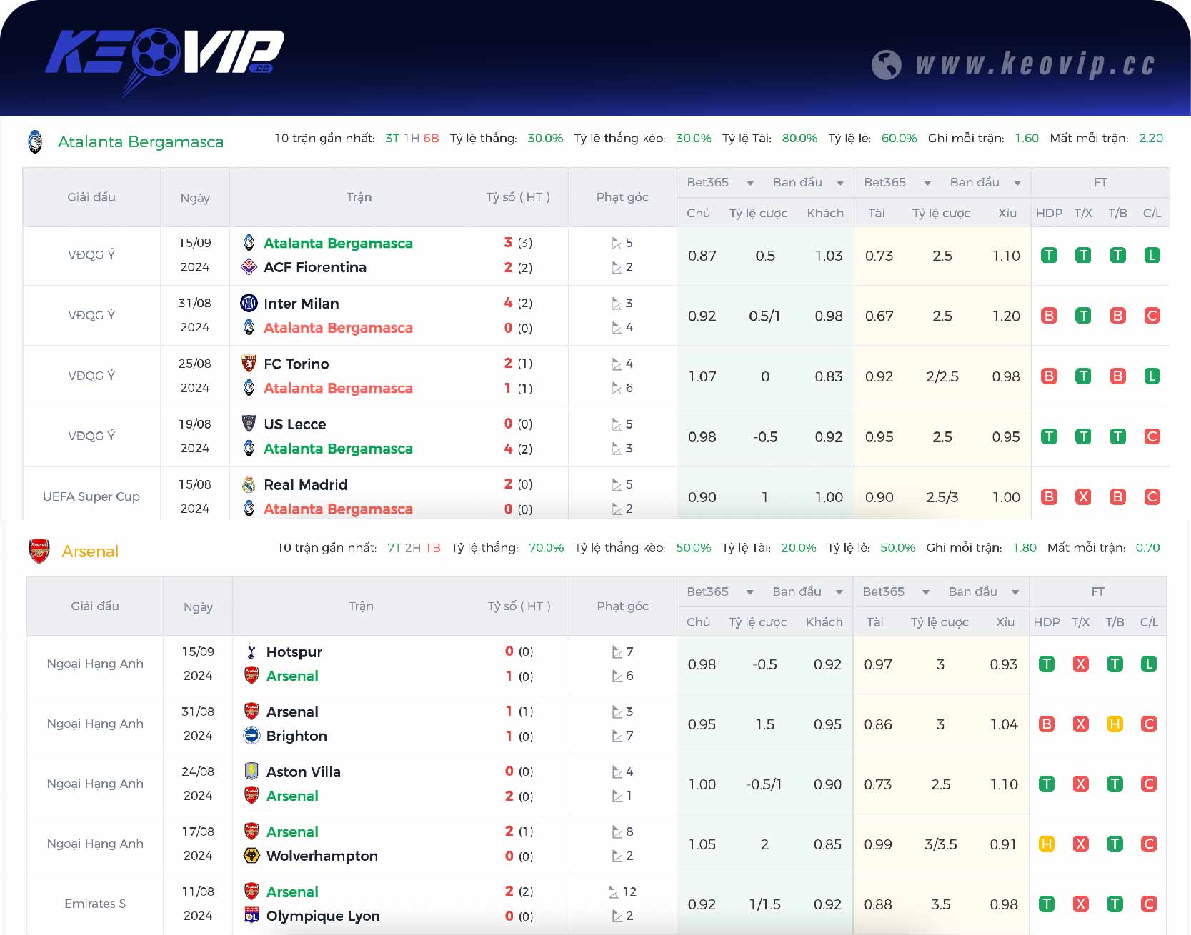 Phong độ và lịch sử đối đầu trận Atalanta vs Arsenal