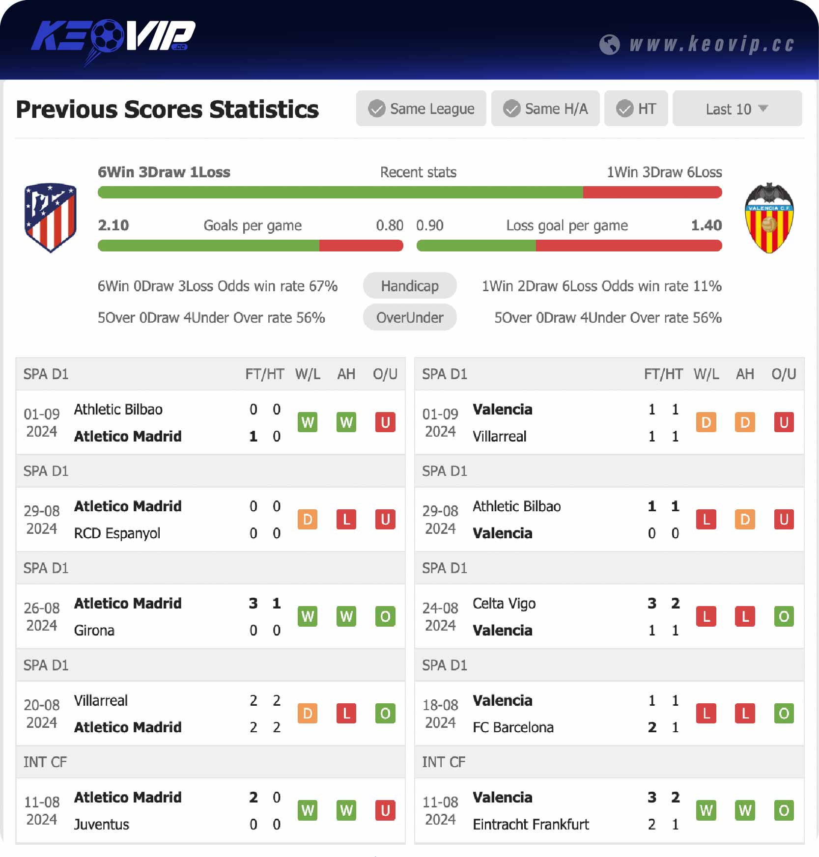 Phong độ và lịch sử đối đầu trận Atletico Madrid vs Valencia