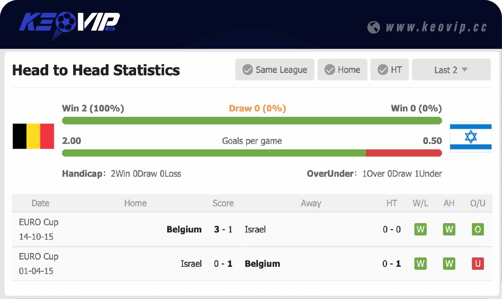 Lịch sử đối đầu trận Bỉ vs Israel