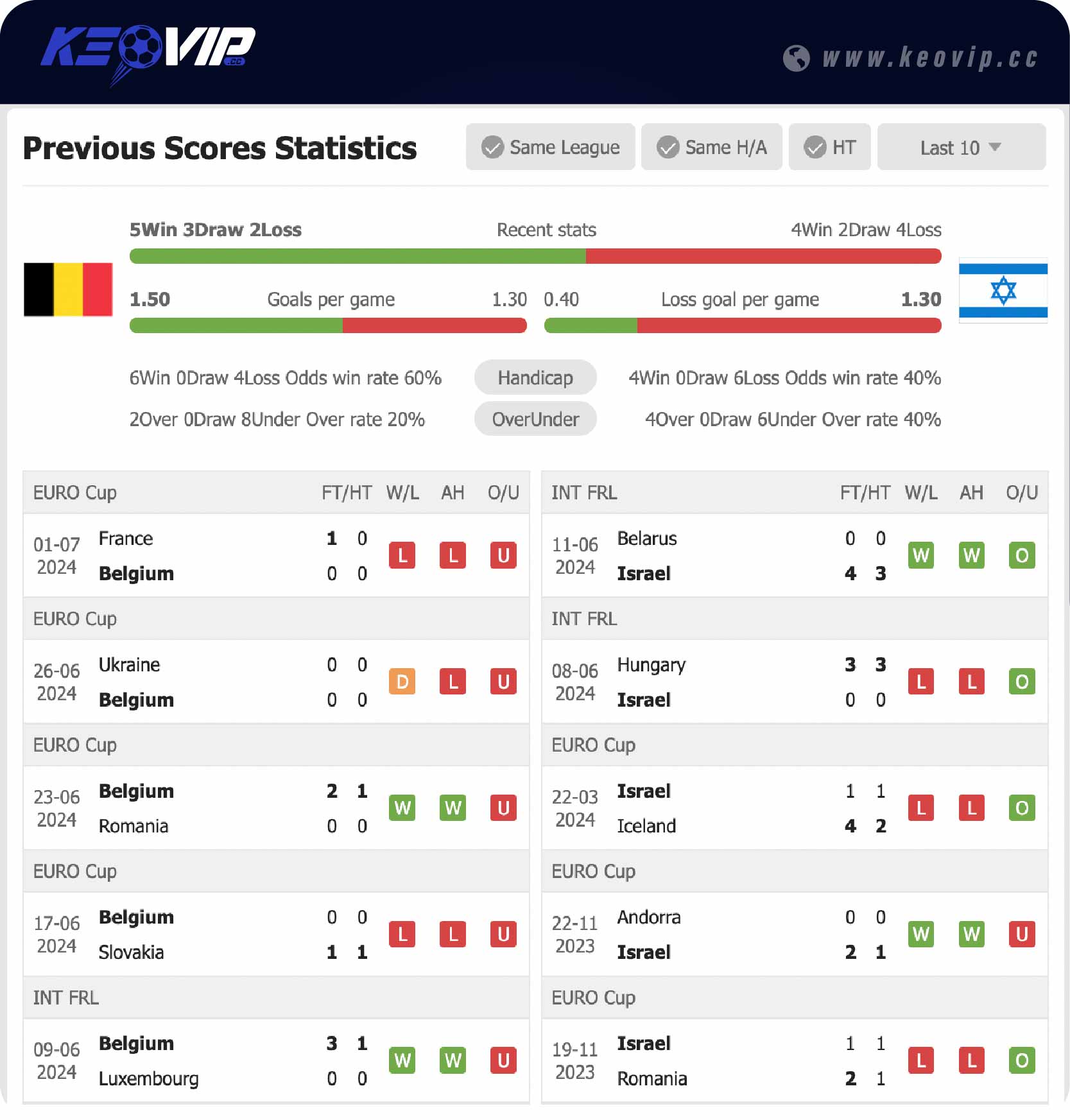 Phong độ và lịch sử đối đầu trận Bỉ vs Israel