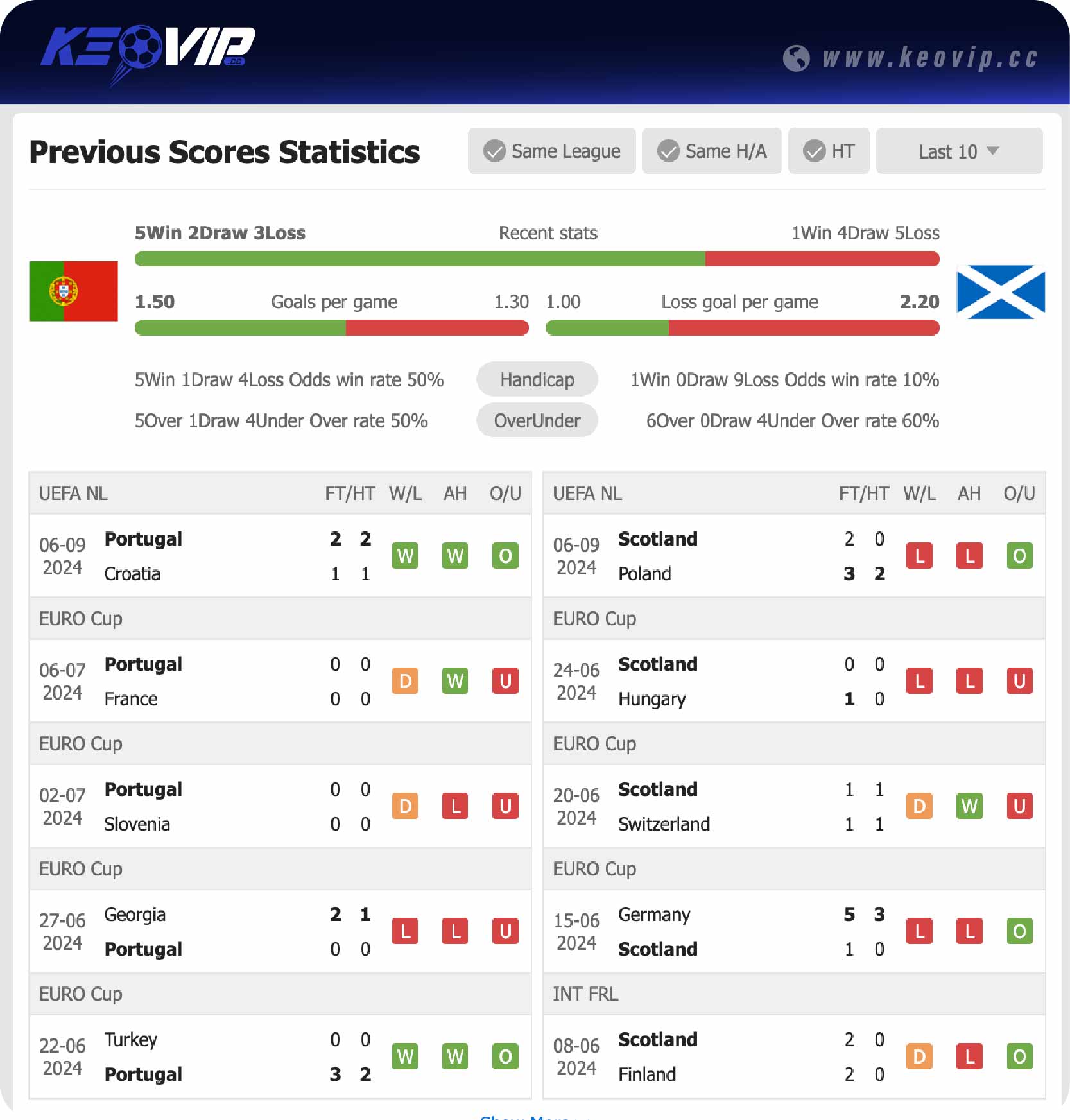 Phong độ và lịch sử đối đầu trận Bồ Đào Nha vs Scotland