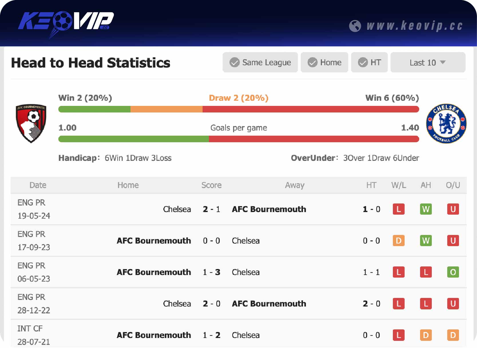 Lịch sử đối đầu trận Bournemouth vs Chelsea