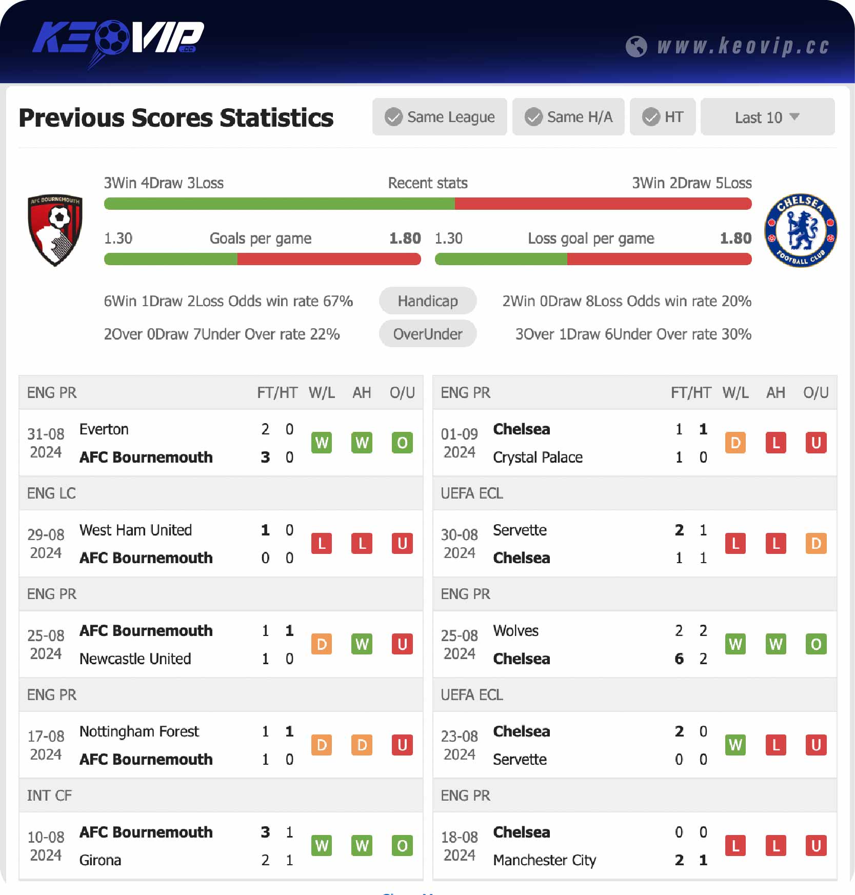 Phong độ và lịch sử đối đầu trận Bournemouth vs Chelsea