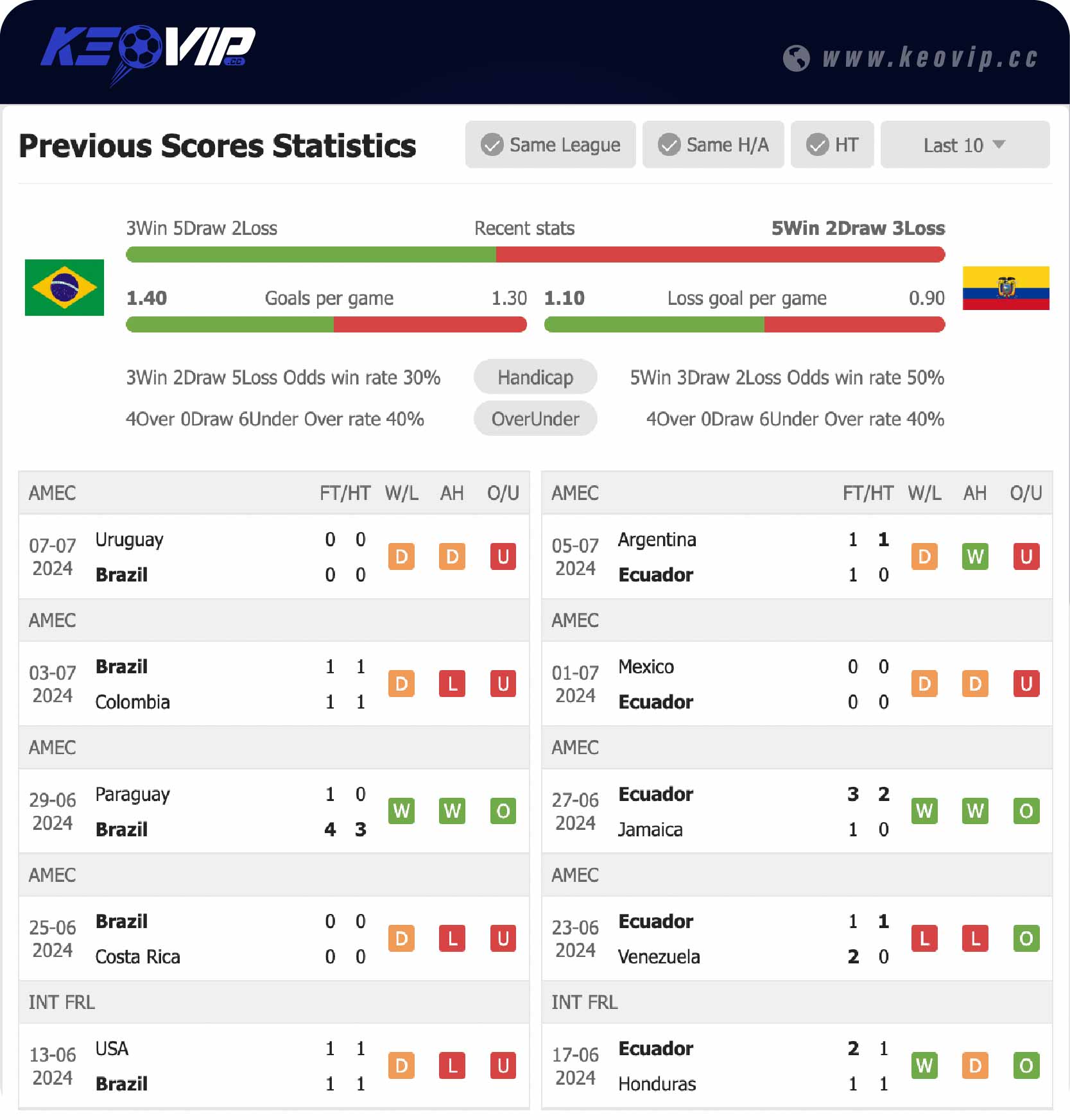 Phong độ và lịch sử đối đầu trận Brazil vs Ecuador